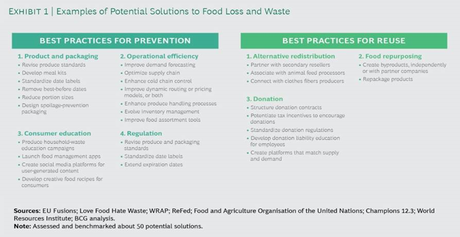 Her yıl 1.6 milyar ton gıda, ya da küresel olarak üretilen tüm gıdaların neredeyse üçte biri çöpe gitmektedir.  Bu kaybı azaltmak için belirlenebilecek en iyi endüstriyel çözümlere dair elliden fazla öneri incelendi:
bcg.com/publications/2…
#bcginturkey