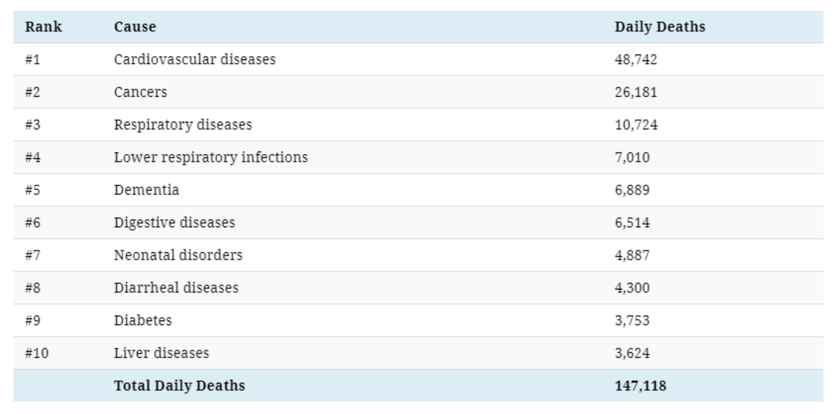 Yesterday there was a recorded 3789 deaths due to #COVID19 worldwide. This represents ~7% of daily deaths due to cardiovascular diseases or 14% due to cancer. Yesterday. a comparable number of people died of tuberculosis or of HIV/AIDS .
weforum.org/agenda/2020/05…