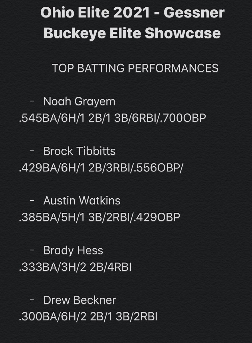 Top performers from this past weekend in the <a href="/BuckeyeElite/">Buckeye Elite</a> 
as we had another great weekend of baseball!!  We move on to Atlanta for the WWBA 17U National Championships this weekend. 
#OEB