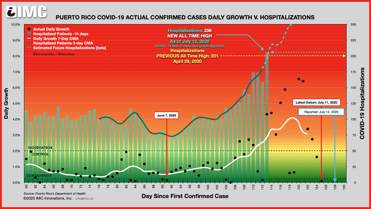 tecnocato's tweet photo. NUEVO RÉCORD — Con datos parciales de pruebas hasta el 7 de julio, el equipo del #TaskForceCiudadano matemáticamente predijo que exactamente HOY se rompería el récord en hospitalizaciones de 201 del 29 de abril. Con 206 hospitalizaciones, HOY rompimos TODOS los récords... https://t.co/fGfcmMuYEq