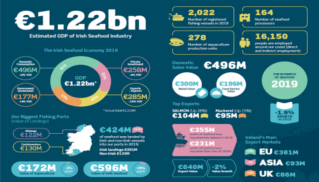Our first Speaker in today's ROUNDTABLE #CONFERENCE Catherine Butler from @BordIascMhara in her slide below shows us how BIG the #Irish Seafood Economy was worth in 2019 €1.22bn #WOW

#WomenInTheBlueEconomy 

@IT_tralee @RyanAcademy @EUfanbest