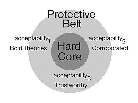 A good way to illustrate this it to turn towards the ideas of Imre Lakatos. The diagram below represents a scientific theory. The core consists of the main ideas whereas the outer belt represents ideas that can be changed to adjust the theory to new developments.