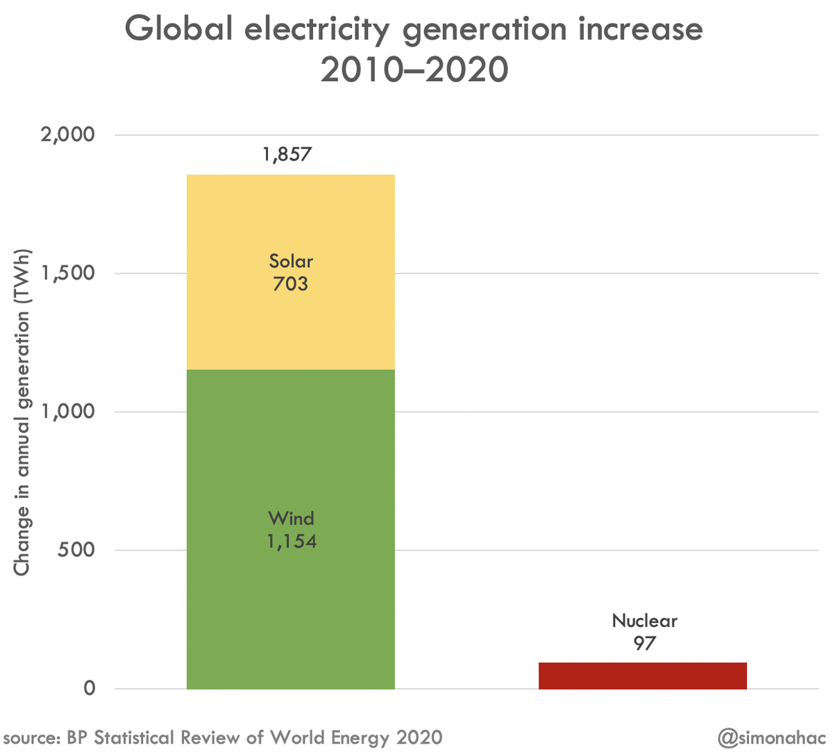 @KetanJ0 @BieglerTom @bp_plc @GilesParkinson @DrChrisClack @MikeySlezak @MichaelEMann @adamlmorton @perrybwilliams @ElouiseFowler @mzjacobson another way of looking at the decade that was to be the 'nuclear renaissance':