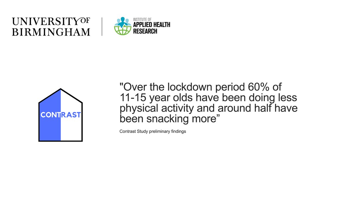 ContrastStudy's tweet image. Some other preliminary findings show 60% have been less physically active and around 50% have been snacking more. We&apos;d still like to gather more findings before we close the survey next week so please do share with 11-15 year olds is.gd/contrast2020