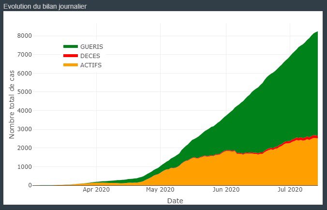 StatInfoSenegal's tweet photo. Bilan du jour 14/Juillet
 #COVIDー19 #Senegal 

Pour plus de détails, visitez:
https://t.co/XTLA3yCpNz
Merci de nous suivre
@StatInfoSenegal 

#Kebetu #Africa #COVID19sn ⬇️ https://t.co/kdVQbeDUAL