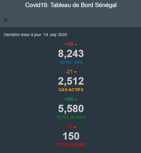 StatInfoSenegal's tweet photo. Bilan du jour 14/Juillet
 #COVIDー19 #Senegal 

Pour plus de détails, visitez:
https://t.co/XTLA3yCpNz
Merci de nous suivre
@StatInfoSenegal 

#Kebetu #Africa #COVID19sn ⬇️ https://t.co/kdVQbeDUAL