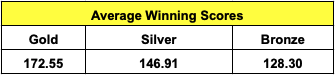 Here are also the Average Winning Scores for this sample: