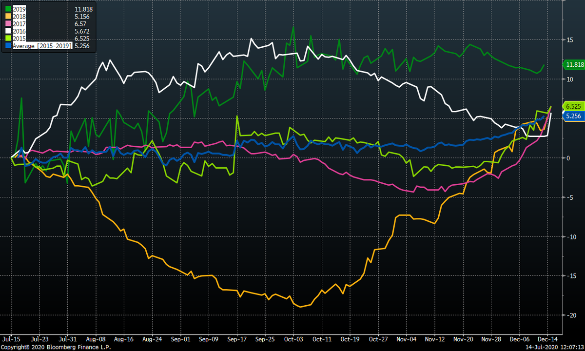 Third, this implies that markets buying Z0 puts are expecting two things to happen at the same time. 1 Libor to have bottomed 2. Turn pricing to remain constant or widenOn #2, if you look at the last 5 years, I don't think the turn is necessarily under-priced right now.