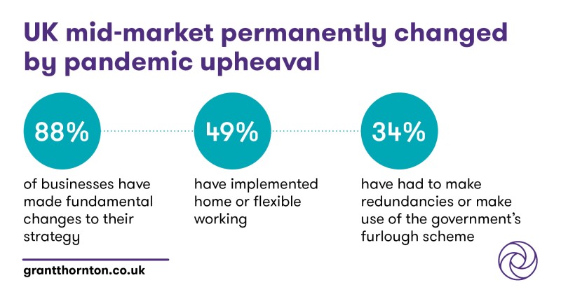NikkiKolyvani's tweet photo. Our latest International Business Report reveals the impact #COVID_19 has had on mid-market businesses in the UK and abroad. #gtukalumni check out the highlights:  

https://t.co/5Ou3XlUrPy https://t.co/ucMnbr0zQ8
