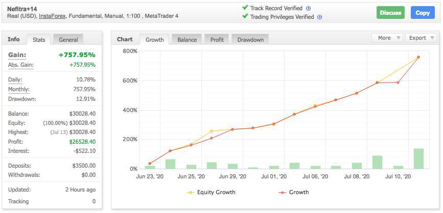 nefitratrading's tweet photo. Performance report from one of #Nefitra's traders
July 14, 2020
https://t.co/PIeU4kLlxr
#myfxbook #traderlife #traders #traderforex #traderthings #traderslife #trading #forextrading https://t.co/N0rMEqhGPs