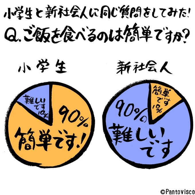 小学生はお箸の使い方だと思っていて、新社会人は働く事の大変さだと思っている。#架空アンケート 