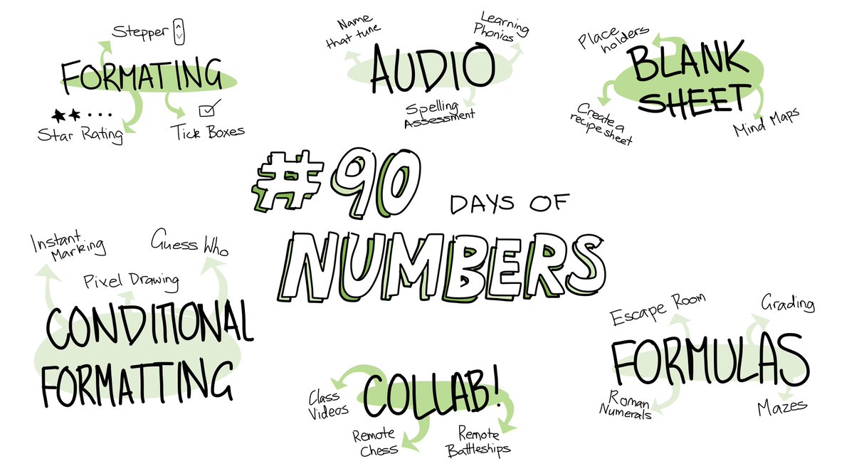 Never thought that I'd be so fascinated by a spreadsheet app! A huge thanks to <a href="/Mrs_Educate/">Laura George FCCT ADE</a> for her presentation on how to use Numbers to add engagement, depth and student voice in the classroom. Lots of new ideas to try! #ADEFestivalofLearning #AppleEDUchat #ADE2020