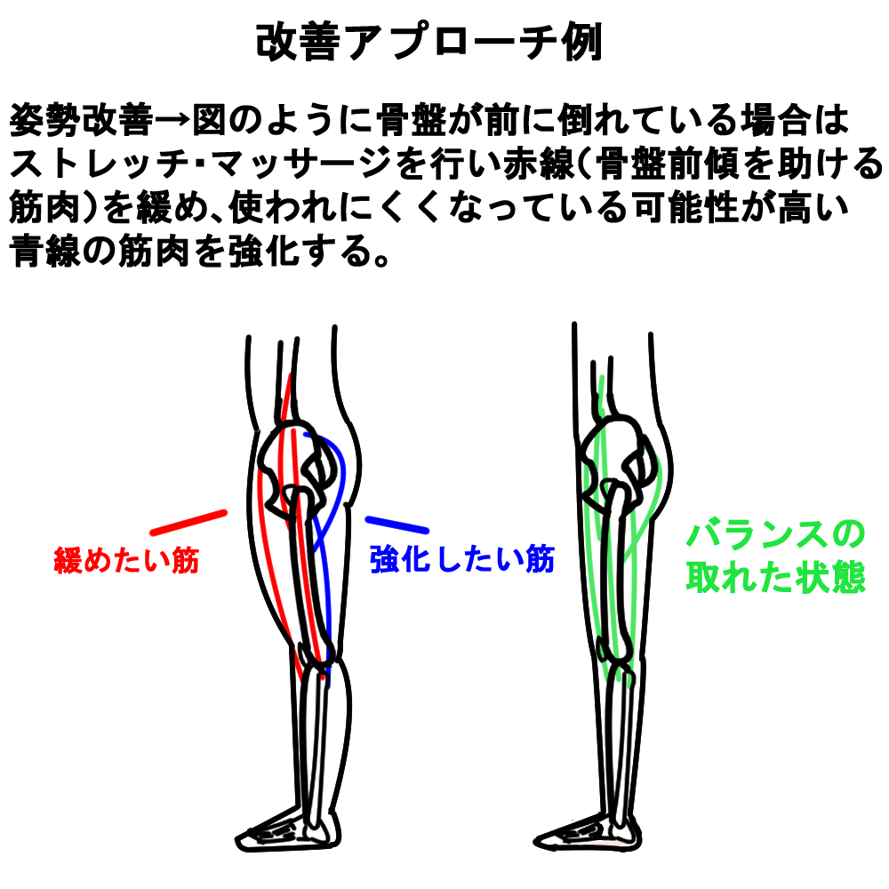 内記 漫画でわかる筋トレ V Twitter 美脚改善アプローチ 脚が太くなる理屈はわかったから解決策をお願いします というコメントをたくさん頂いたので改善アプローチをイラスト解説しました よく目にする脚の ストレッチ エクササイズはこれらの目的で行