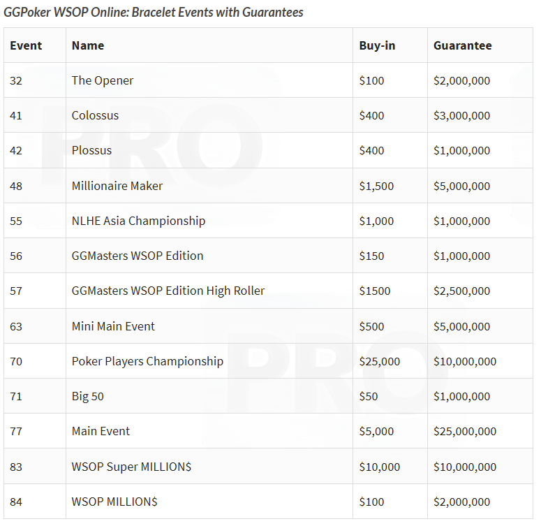 But if I was GG or partypoker, I'd be watching this series really closely.Both series have a bunch of similar buy-in tournaments with muuuch bigger guarantees. Here are GG bracelets with guarantees. Note the $400 Colossus/Plossus. And the Mini Main.9MM gtd in those 3 alone.