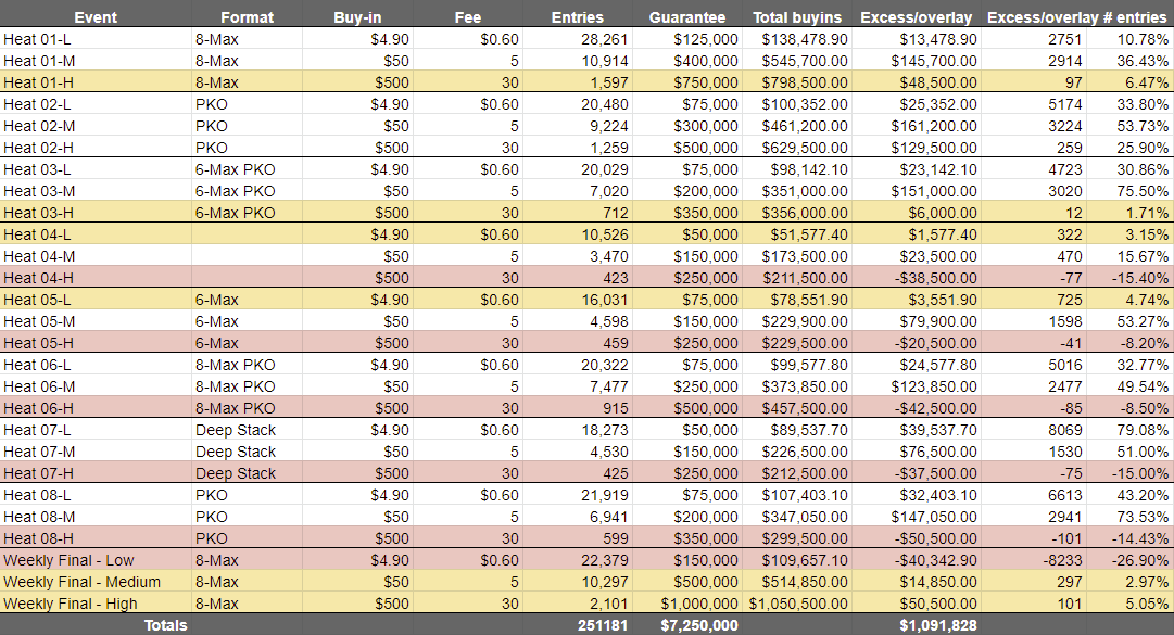 Let's find out by scheduling some ridiculous tournament series!So PokerStars Stadium Series. Here's Week 1 results. Yellow is <7.5% excess of guarantee. Red is overlays.First thing that pops out - the Highs ($500) were mostly missed. All but the PKO overlayed, or were close.