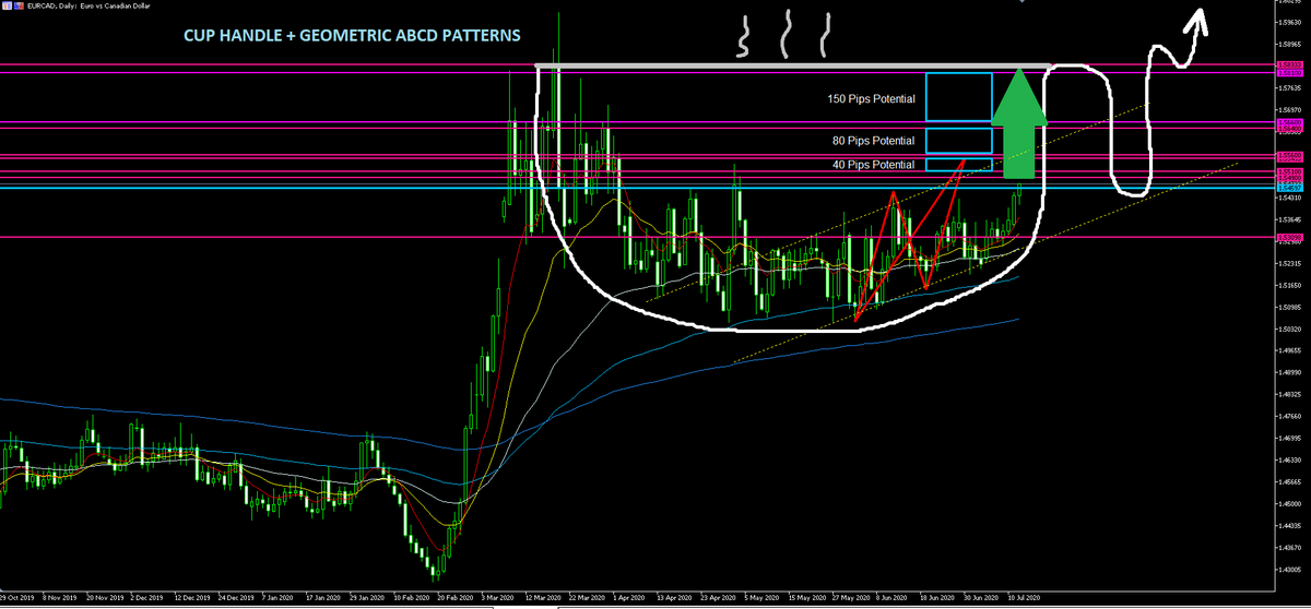 TradingDot1's tweet photo. Cup of coffee???
 A Geometric Cup Handle Pattern  A Geometric Cup Handle Pattern The Geometric ABCD Pattern as sen drawn in Red, was the first pattern spotted initially and throughout its progression of price upwards https://t.co/SYvsdz2uFM https://t.co/kb8LxrdzsU