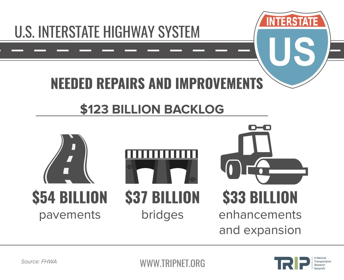TRIP_Inc's tweet photo. US Interstate System faces $123 billion backlog in needed repairs and improvements
https://t.co/QERRIfAjWP @TRIP_Inc @ChamberMoves @AAAnews @TRUCKINGdotORG #FutureInterstate #InfrastructureNow https://t.co/cJdUYp6pSm