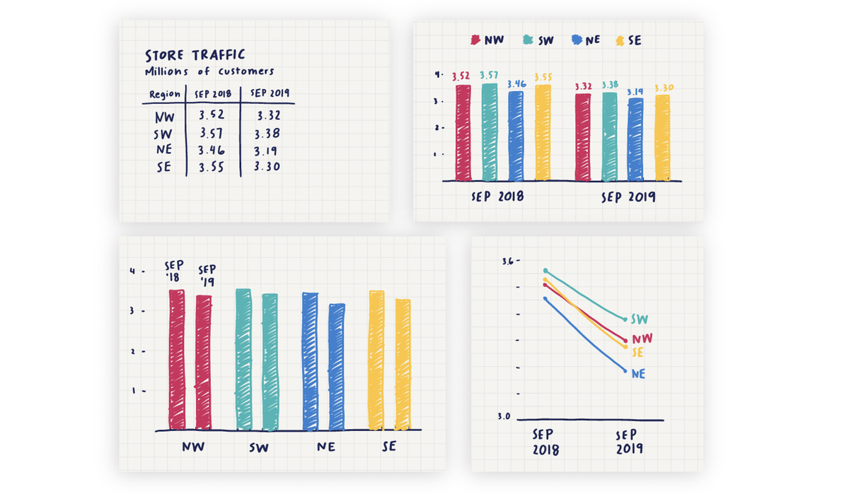 We don't always land on an ideal  #dataviz on our first try. Drawing different views can be useful to quickly iterate & assess what might work. We'll practice sketching data on 9/15 in one of our hands-on workshop exercises. You can take part!  http://www.storytellingwithdata.com/public-workshops