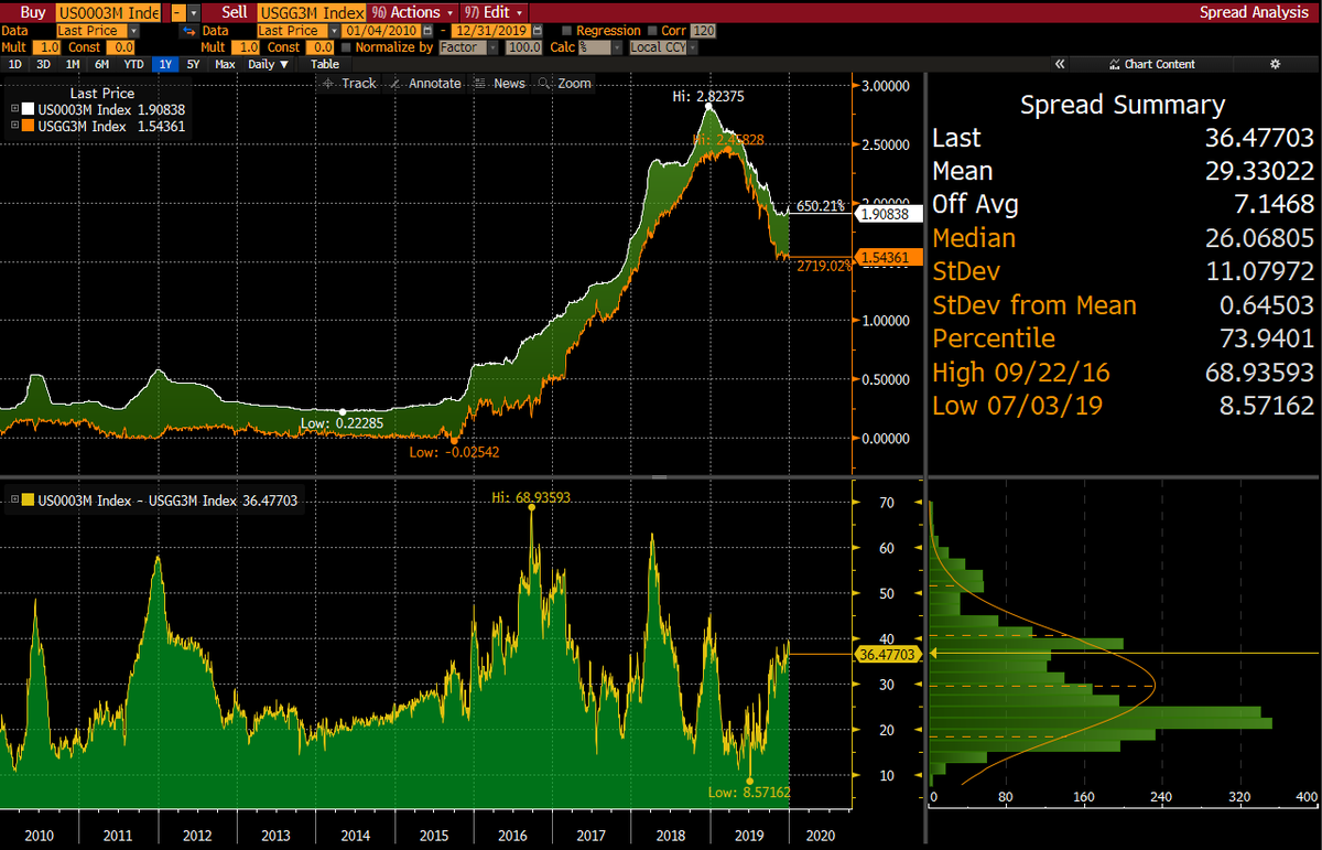 What about spot Libor having bottomed? The arguments calling for a floor for Libor basically rely on the spread to bills and bank CDS. 12.5 seems like a pretty good level historically, which implies a current floor of 25bps for Libor