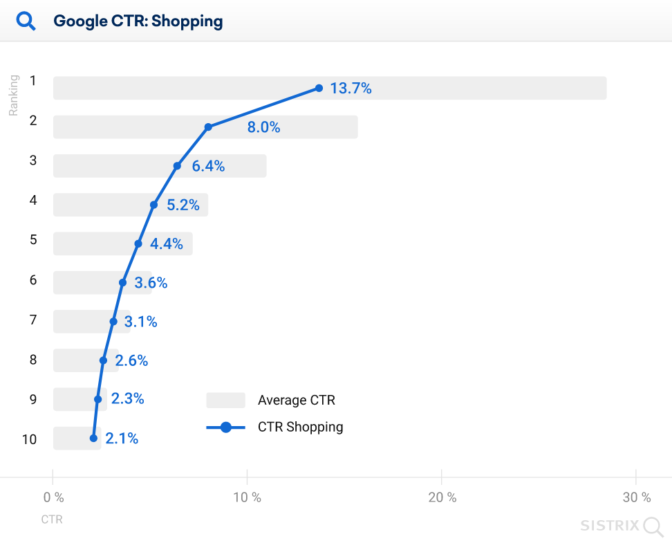 screamingfrog's tweet photo. Why (almost) everything you knew about Google CTR is no longer valid - https://t.co/ogO3RKcuu9 from @sistrix https://t.co/ljXmTbnxFc