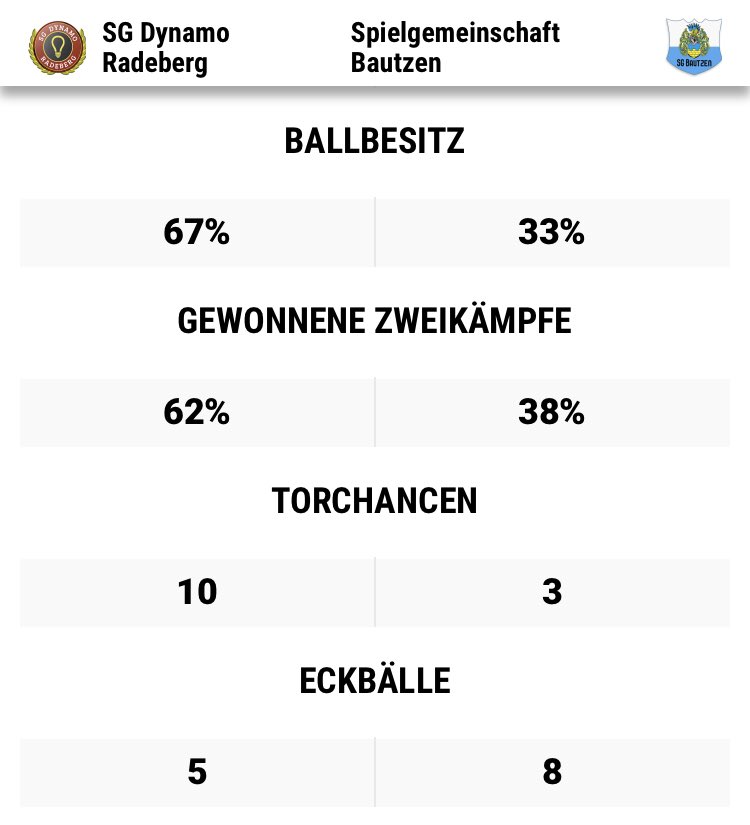 RadebergSg's tweet photo. Zweites Saisonspiel und wieder keinen Dreier. Mit einem 0:0 kann man nicht zu Frieden sein. Die Spielgemeinschaft Bautzen wurde dominiert, aber die Effizienz fehlte einfach. #OnlineLiga #SGDR #unentschieden #torlos https://t.co/uBOPh4g2d0