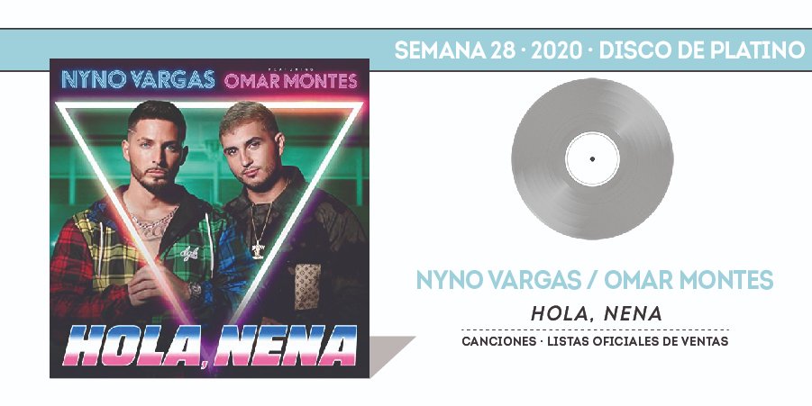 portaldemusica's tweet photo. CERTIFICADO
#DiscoDePlatino 💿 para #HolaNena de @Nyno_SBR y @omarmontesSr en el 🔝2⃣7⃣ de ventas oficiales de canciones de España 🇪🇸 #TopCanciones https://t.co/oQKYVTSqeQ https://t.co/0EpXk6XhCp