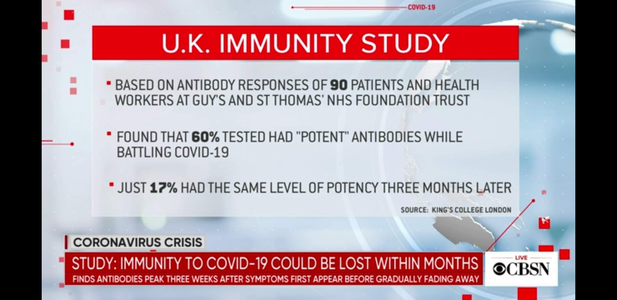 60% tested had "potent" antibodies while battling  #COVID19Just 17% had the same level of potency three months later.  @kingscollegelon  @CBSNews 2/