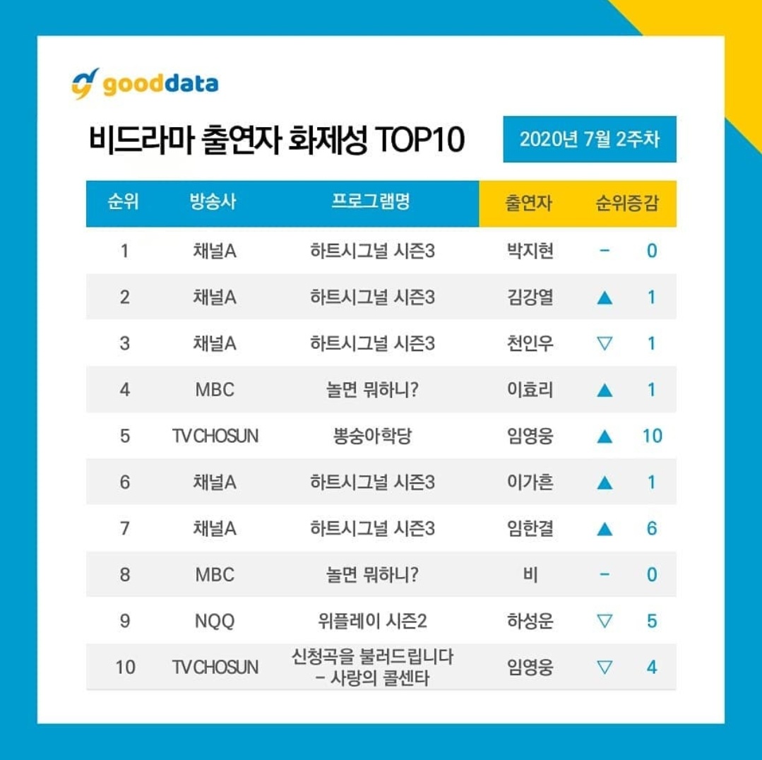 bopsieeee's tweet photo. Top 10 Most Buzzworthy Non-Drama Members (2nd week of July):

1. #ParkJiHyun (HS3)
2. #KimKangYeol (HS3)
3. #CheonInWoo (HS3)
4. #LeeHyoRi (HDYP)
5. #ImYeongWoong (MS)
6. #LeeGaHeun (HS3)
7. #ImHanGyeol (HS3)
8. #Rain (HDYP)
9. #HaSungWoon (WP2)
10. #ImYeongWoong (PS3) https://t.co/szUYoiHKbW