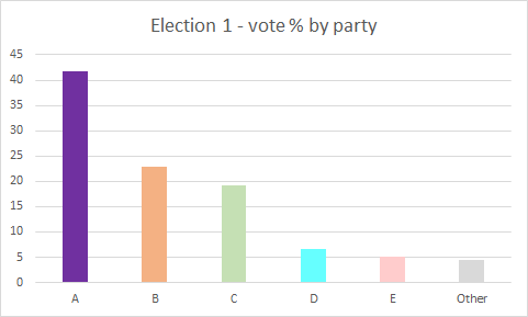 2/ First a thought experiment: which of the election results below is fairest, and most reflective of the votes cast