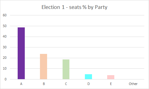 2/ First a thought experiment: which of the election results below is fairest, and most reflective of the votes cast