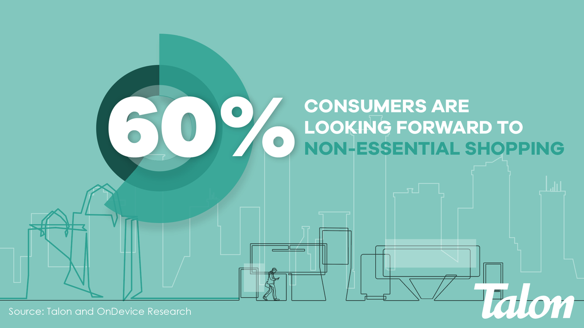 TalonOOH's tweet image. Our research with @ondevice concluded that over half of consumers were looking forward to non-essential shopping, coinciding with a +27% increase in footfall to shopping malls. (w/c 15th June)