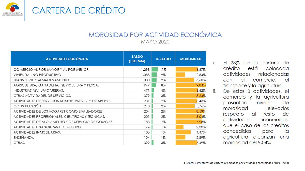 SEPS_Ec's tweet photo. #VirtualCoop | Como el 28% de la cartera de crédito está colocada en actividades de comercio, transporte y agricultura, especialmente golpeadas por la crisis, se tomó medidas como el diferimiento extraordinario de obligaciones crediticias, con el fin de ayudarles, dijo. https://t.co/sHj5KHhoTh