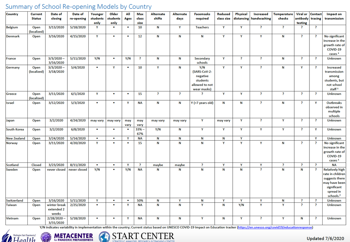 Interesting summary of  #COVID19 + school reopenings -- policy approaches and outcomes to date. Source:  https://globalhealth.washington.edu/news/2020/07/13/how-reopen-schools-what-science-and-other-countries-teach-us-new-york-times-includes