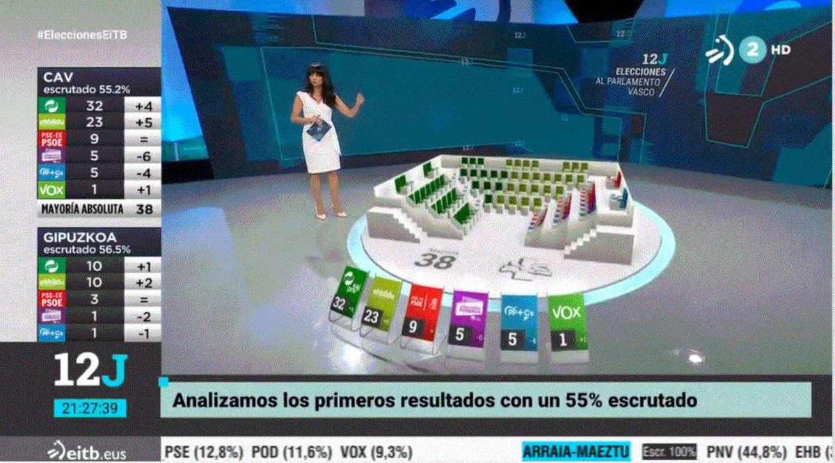 3d2e's tweet image. #vizrt #augmentedreality #realidadaumentada Thanks for the last nice journey in EiTB, Basque Country Elections 2020, full of Vizrt Graphics, Viz Multiplay and  Viz AR. Execelet work  all together, EiTB tech team, G93 , WTvision and Vizrt.