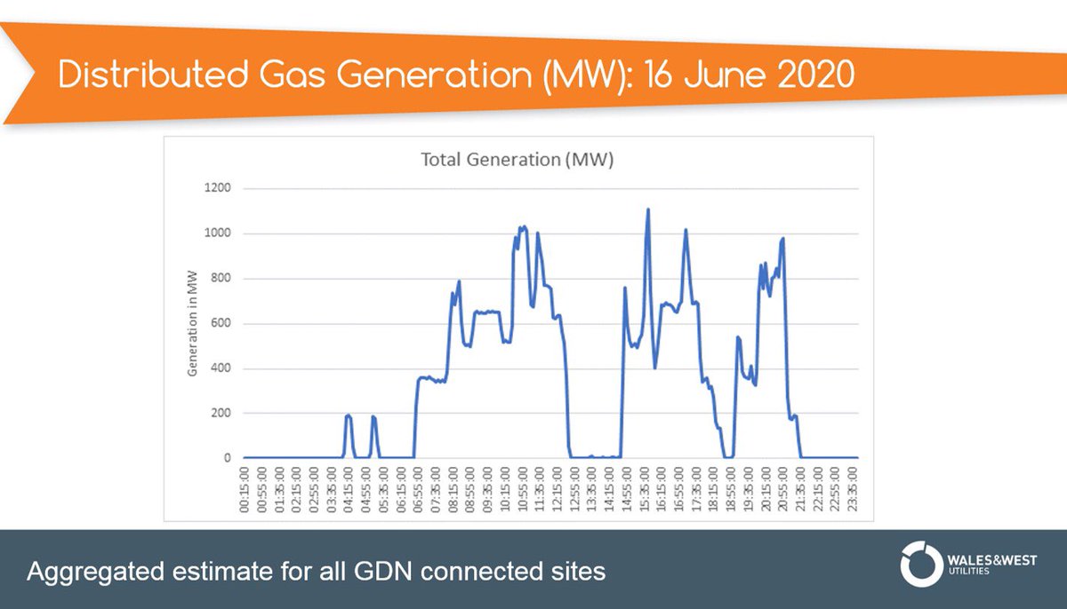 Estimate of distributed flexible gas generation across GB, based on prorated aggregation of monitored generation against all connected capacity.