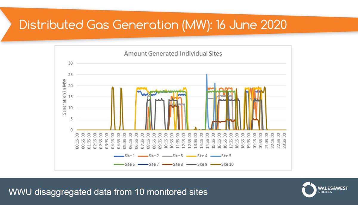 ***Distributed Gas Generation Thread***16/06/2020 – v high gas generation connected to elec transmission (~70%).Disaggregated data from 10 monitored flexible power generation stations connected to our  @WWUtilities network only using 65% of their connected capacity at peak.