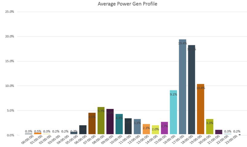 Average power generation profile over a day as a % share of daily generation from these flexible plants. The fleet responds to the typical demand profile, but also to low renewable generation.