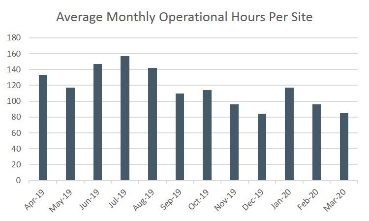 Average monthly power generation profile over a year (hours per flexible distributed gas generation site). Note they are used more in summer than in winter.