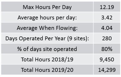 General statistics from monitored flexible distributed gas generation sites.