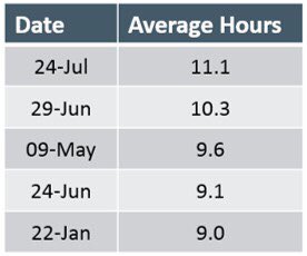 The top 5 days in 2019-20 with the highest average hours of flexible distributed gas generation, noting 4 are late spring and summer.