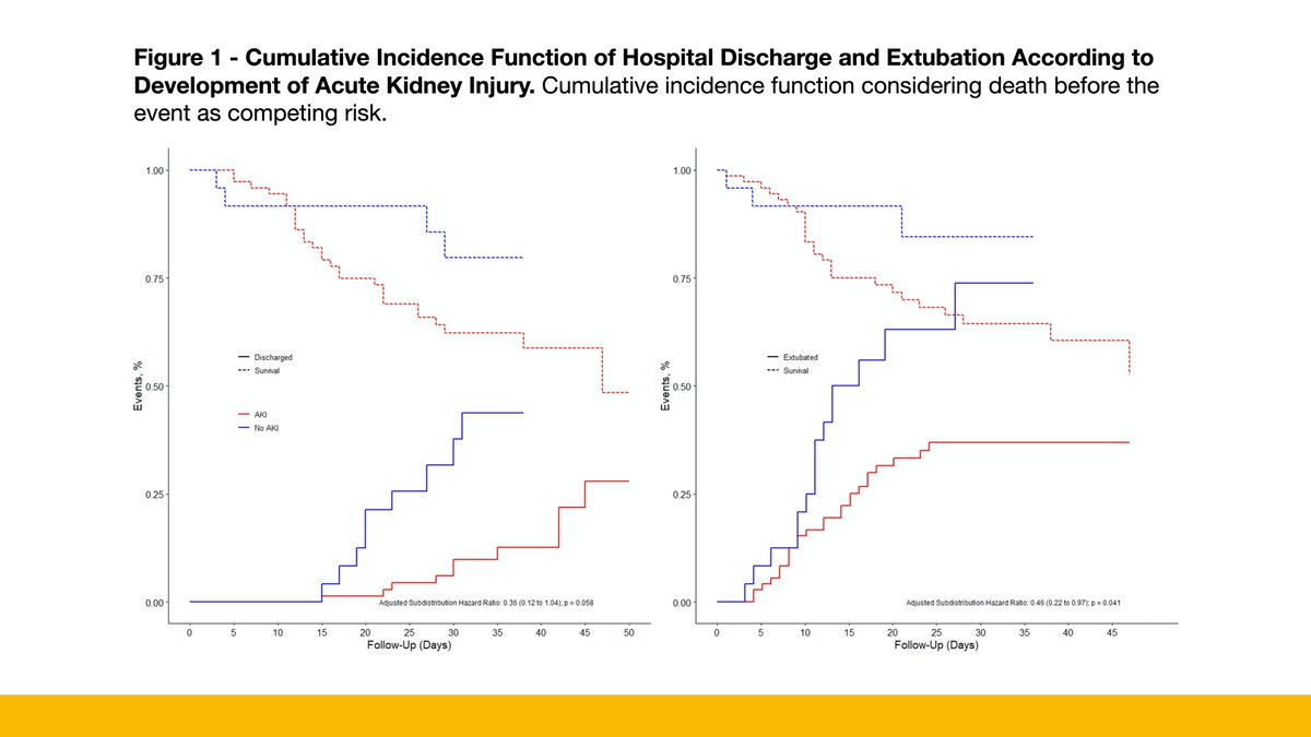 SRAnesthesiaICU's tweet photo. Among 99 invasively ventilated #COVID19 pts in our hospital, 75% developed acute kidney injury (46% stage 1, 21% stage 2, 33% stage 3) and 18% received CRRT.

Patients with AKI had a mortality of ~40% and patients treated with CRRT >50%

Article: https://t.co/ULTVUcWGgg

#FOAMcc https://t.co/cOPVxIFY4w