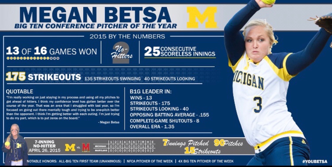 d1vision_sb's tweet photo. 🔥WELCOME MEGAN BETSA🔥
✔️University of Michigan
✔️2× Big 10 Pitcher of the Year
✔️3× 1st team All-Big Ten
✔️Big Ten All-Tournament Team
✔️Pro - Akron / Cali Commotion
✔️Former D1 College Coach
#RealTimePitcher | #RealTimeStaff | #RealTimeRecruiter | #CoachingStaff https://t.co/uELtYaqMhj