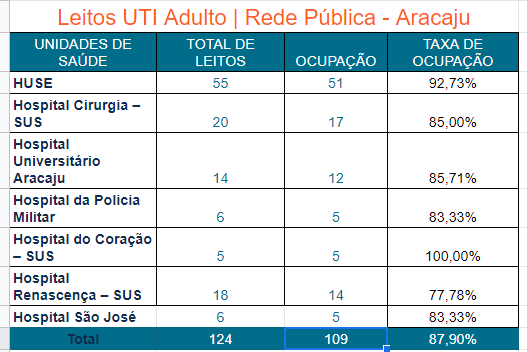 mikegabriell's tweet photo. Com base no boletim de ontem, segue o panorama da ocupação de UTI's 

As UTI's públicas adultas em Aracaju tiveram uma redução e agora estão com 87,9% de ocupação.

As particulares seguem acima dos 100% há 23 dias.

A UTI's públicas em todo o estado subiu para 76,4% de ocupação https://t.co/1Q3lggA7MV