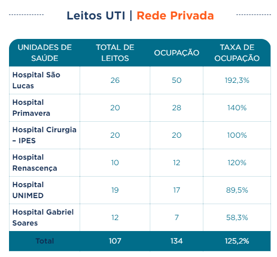 mikegabriell's tweet photo. Com base no boletim de ontem, segue o panorama da ocupação de UTI's 

As UTI's públicas adultas em Aracaju tiveram uma redução e agora estão com 87,9% de ocupação.

As particulares seguem acima dos 100% há 23 dias.

A UTI's públicas em todo o estado subiu para 76,4% de ocupação https://t.co/1Q3lggA7MV