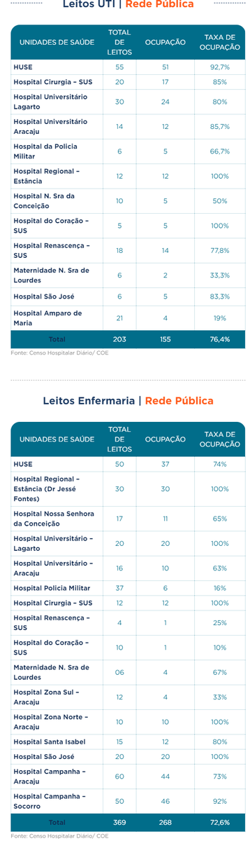 mikegabriell's tweet photo. Com base no boletim de ontem, segue o panorama da ocupação de UTI's 

As UTI's públicas adultas em Aracaju tiveram uma redução e agora estão com 87,9% de ocupação.

As particulares seguem acima dos 100% há 23 dias.

A UTI's públicas em todo o estado subiu para 76,4% de ocupação https://t.co/1Q3lggA7MV