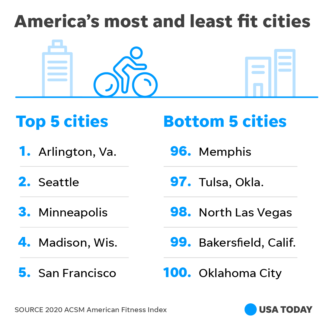 This ranking underscores how cities can help or hinder residents' opportunities to be physically active, lose weight and avoid chronic conditions which increase the risk of serious illness and death from COVID-19.  
bit.ly/2WlOoeR