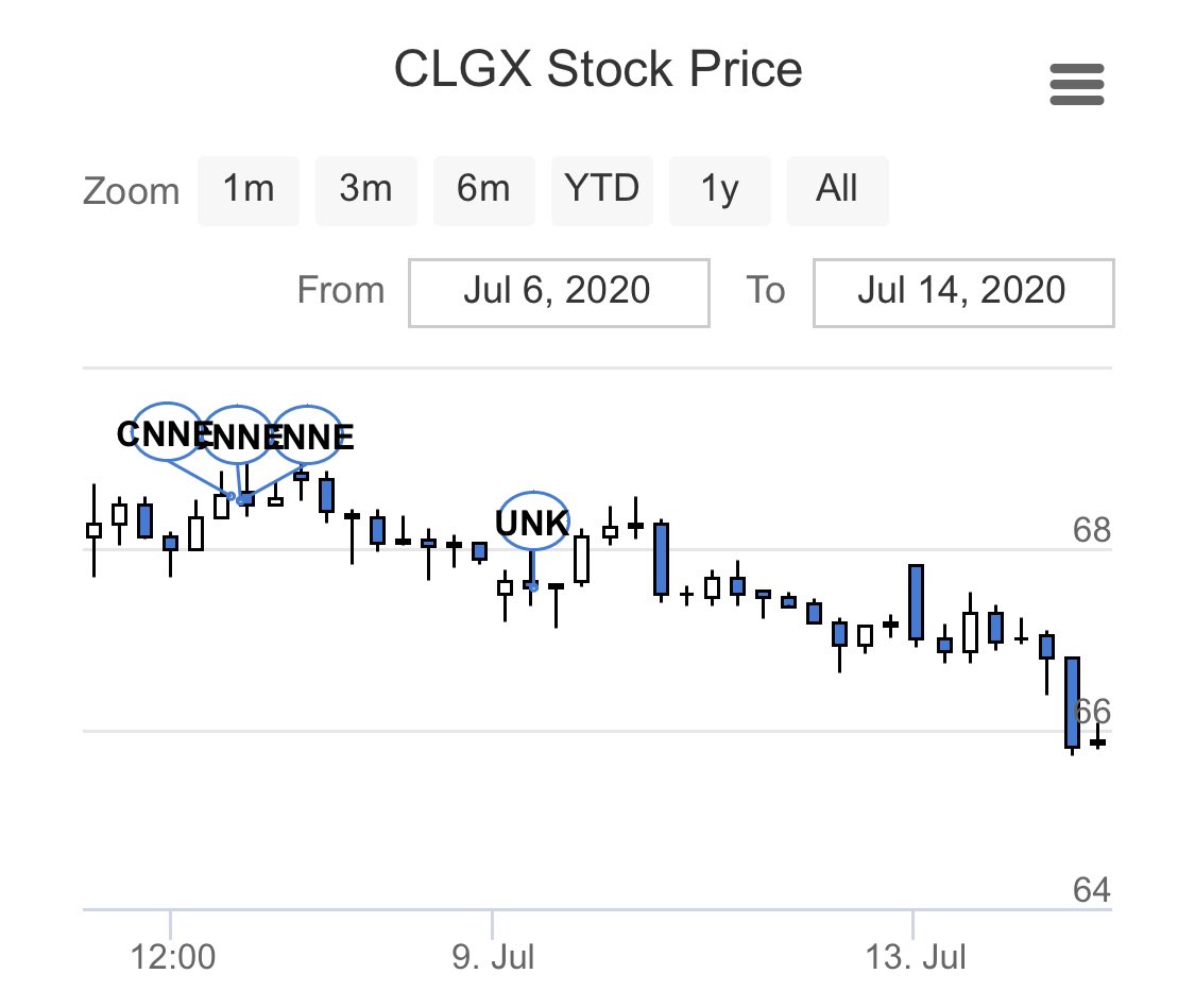 rumorhound's tweet photo. Update on $CLGX sale.  CNBC’s Faber reporting the company to meet with bidder today. https://t.co/T1E5OsSU8G
