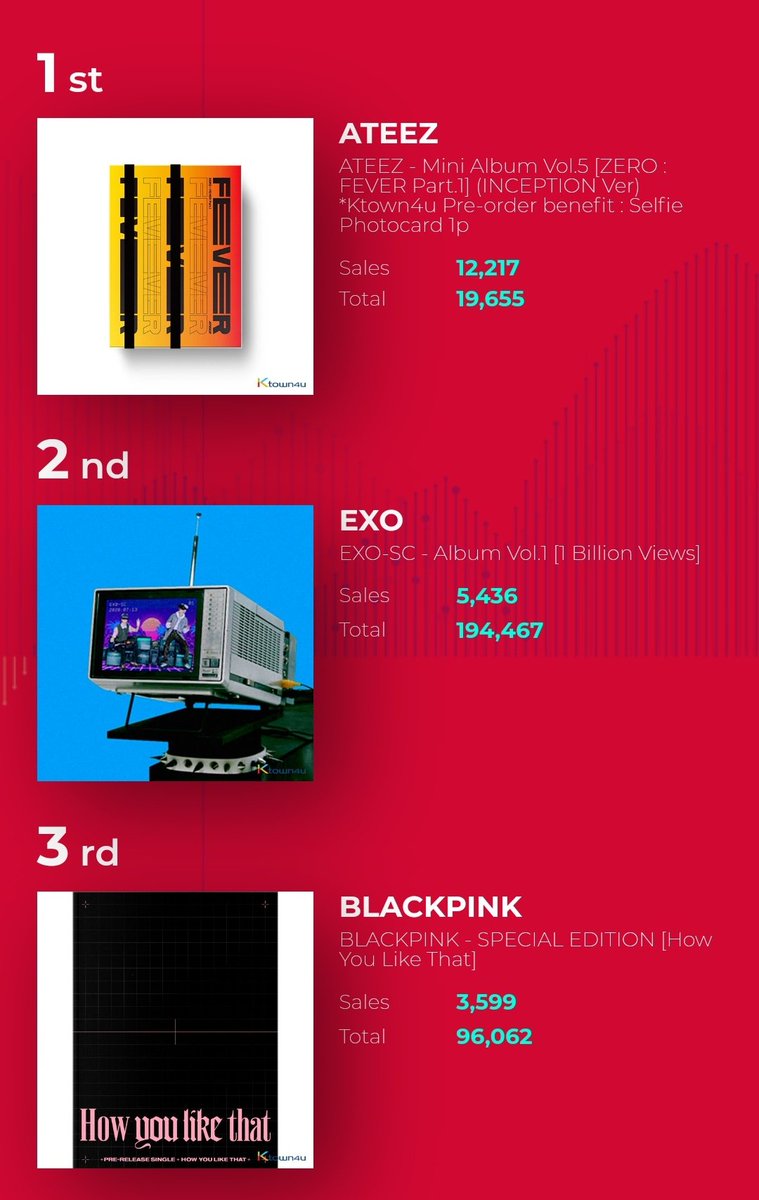 ateez_charts's tweet photo. ZERO : FEVER Part.1 has now surpassed 19,655 copies on pre-order Ktown4u. 

#ATEEZ @ATEEZofficial https://t.co/chBVqVXzKQ