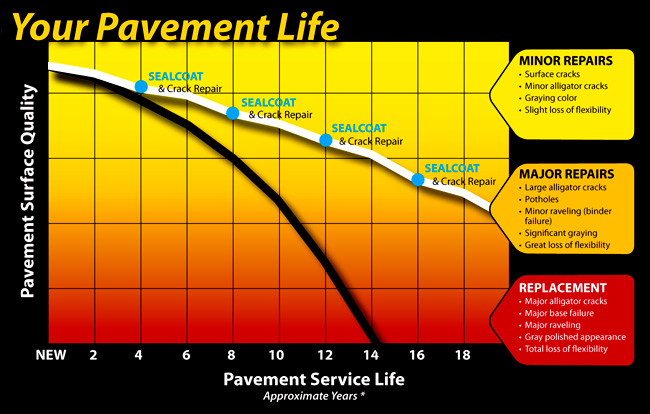 AsphaltEnt's tweet photo. Preserving the Life of Your Asphalt - Do you know how often you need to seal your asphalt in order to preserve its life? We do!
https://t.co/e41jU5JoA0 https://t.co/Sn3AbBsWgd