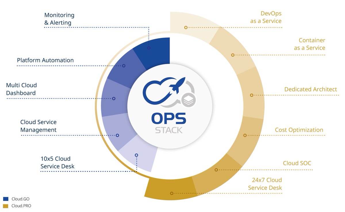 Wir sind CLOUDETEER! Individuelle Managed Cloud Services aus Deutschland - 24x7 mit zertifizierten Spezialisten.

#AWS #Azure #GCP #managedservice #cloudnative #cloudplatform #cloudifizierung #servicemanagement
